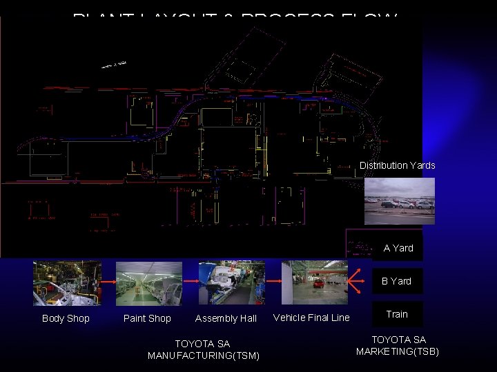 PLANT LAYOUT & PROCESS FLOW Distribution Yards A Yard Body Shop Paint Shop Assembly