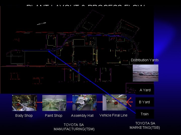 PLANT LAYOUT & PROCESS FLOW Distribution Yards A Yard Body Shop Paint Shop Assembly