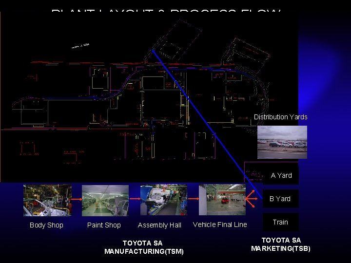 PLANT LAYOUT & PROCESS FLOW Distribution Yards A Yard Body Shop Paint Shop Assembly