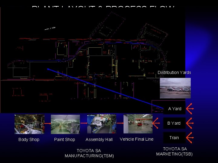 PLANT LAYOUT & PROCESS FLOW Distribution Yards A Yard Body Shop Paint Shop Assembly