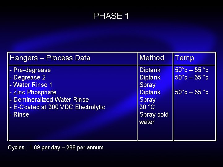 PHASE 1 Hangers – Process Data Method Temp - Pre-degrease - Degrease 2 -
