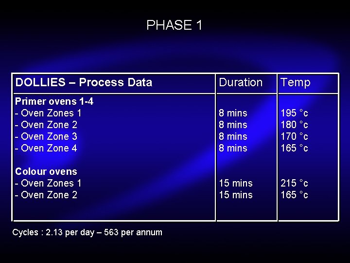 PHASE 1 DOLLIES – Process Data Duration Temp Primer ovens 1 -4 - Oven