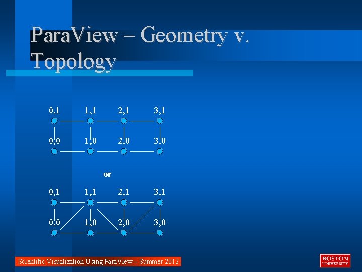 Para. View – Geometry v. Topology 0, 1 1, 1 2, 1 3, 1