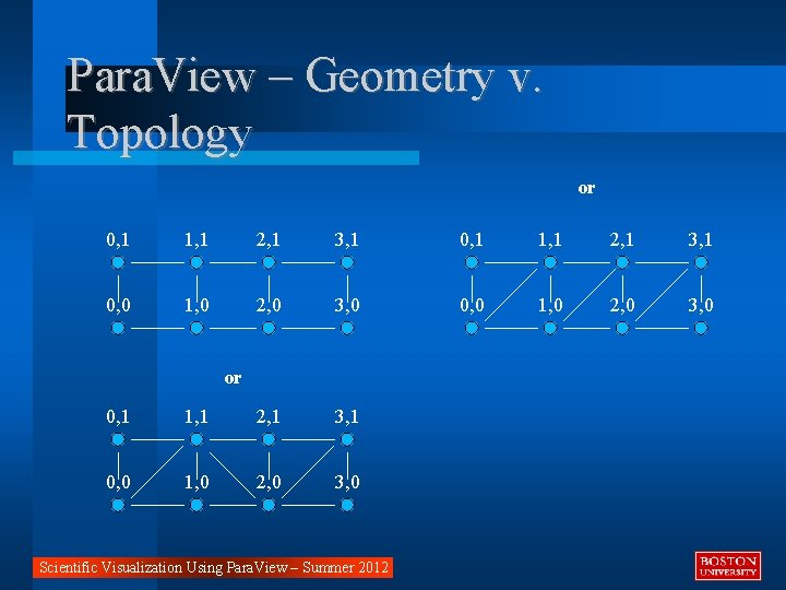 Para. View – Geometry v. Topology or 0, 1 1, 1 2, 1 3,