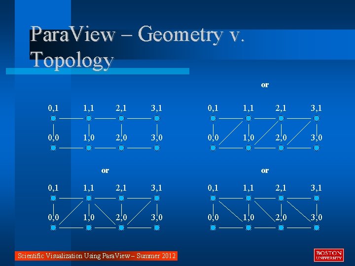 Para. View – Geometry v. Topology or 0, 1 1, 1 2, 1 3,