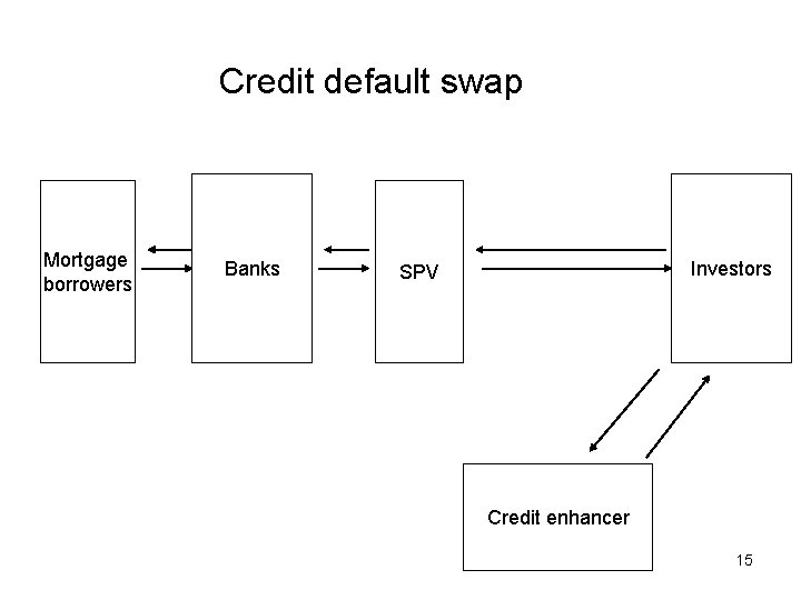 Credit default swap Mortgage borrowers Banks Investors SPV Credit enhancer 15 