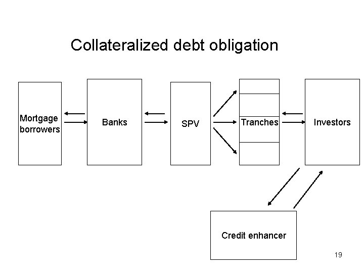 Collateralized debt obligation Mortgage borrowers Banks SPV Tranches Investors Credit enhancer 19 