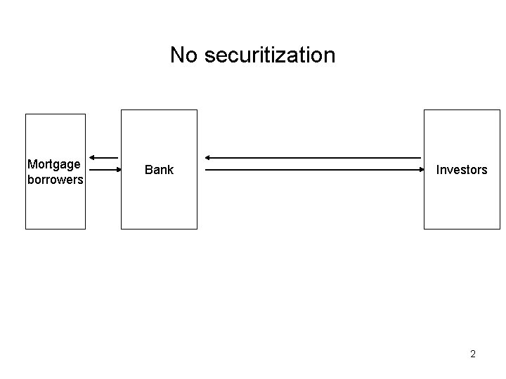 No securitization Mortgage borrowers Bank Investors 2 