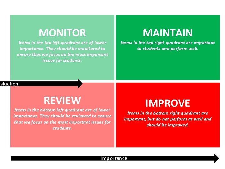 MONITOR Items in the top left quadrant are of lower importance. They should be