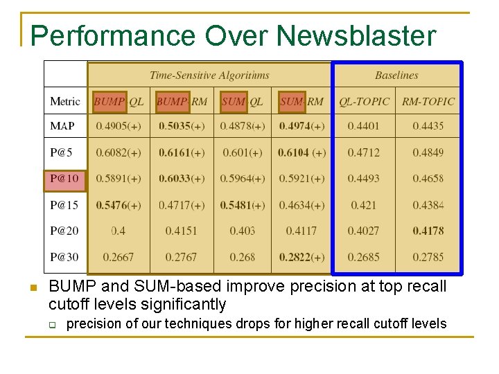 Performance Over Newsblaster n BUMP and SUM-based improve precision at top recall cutoff levels