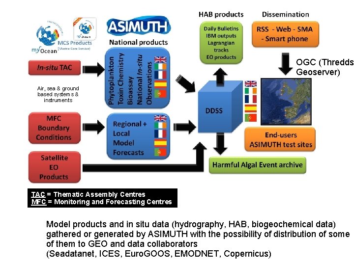 OGC (Thredds Geoserver) Air, sea & ground based systems & instruments TAC = Thematic