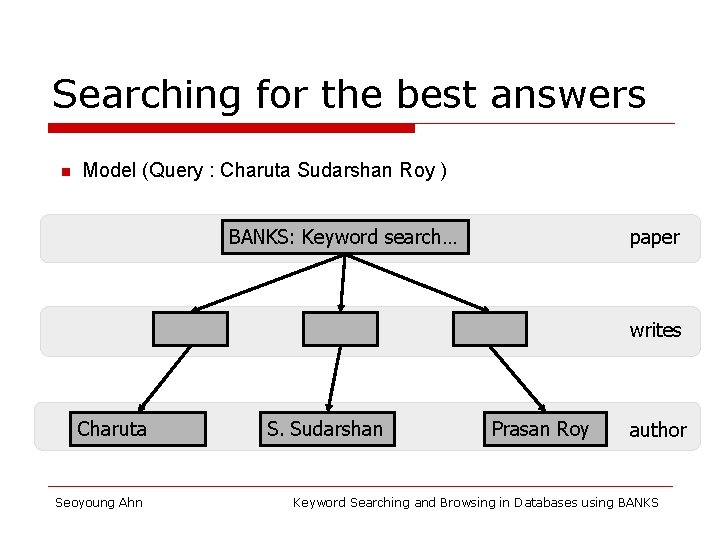 Searching for the best answers n Model (Query : Charuta Sudarshan Roy ) BANKS: