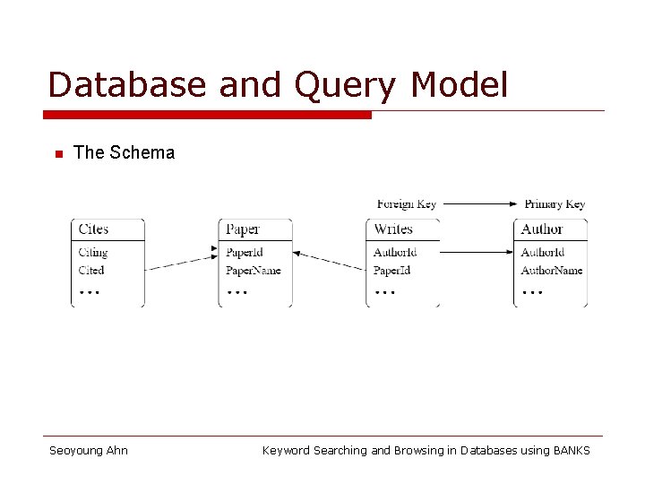 Database and Query Model n The Schema Seoyoung Ahn Keyword Searching and Browsing in