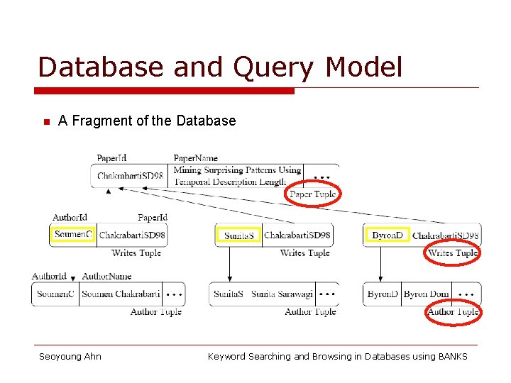 Database and Query Model n A Fragment of the Database Seoyoung Ahn Keyword Searching