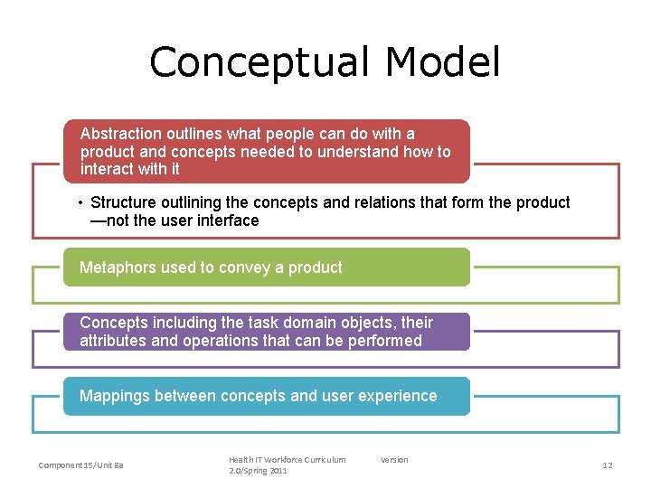 Conceptual Model Abstraction outlines what people can do with a product and concepts needed