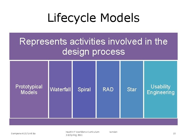 Lifecycle Models Represents activities involved in the design process Prototypical Models Component 15/Unit 8