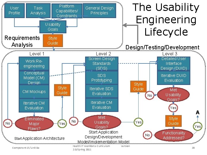 User Profile Task Analysis Platform Capabilities/ Constraints The Usability Engineering Lifecycle General Design Principles