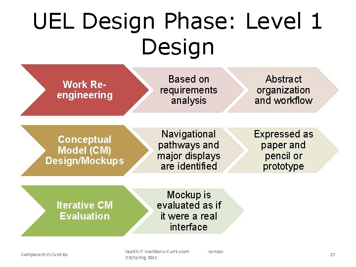 UEL Design Phase: Level 1 Design Work Reengineering Based on requirements analysis Abstract organization