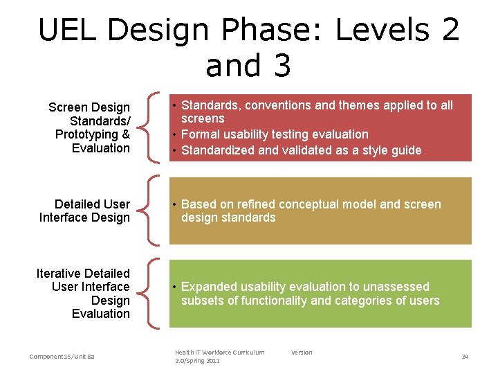 UEL Design Phase: Levels 2 and 3 Screen Design Standards/ Prototyping & Evaluation •