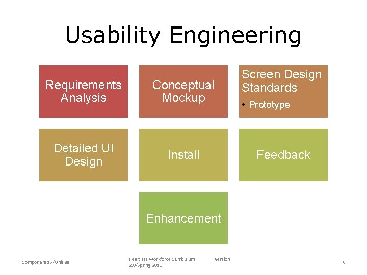 Usability Engineering Requirements Analysis Conceptual Mockup Detailed UI Design Install Screen Design Standards •