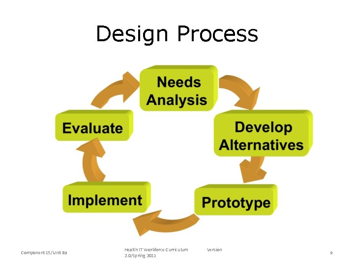 Design Process Component 15/Unit 8 a Health IT Workforce Curriculum 2. 0/Spring 2011 Version