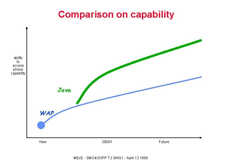 Comparison on capability to access phone capability Java WAP Now 2000/1 MEx. E -