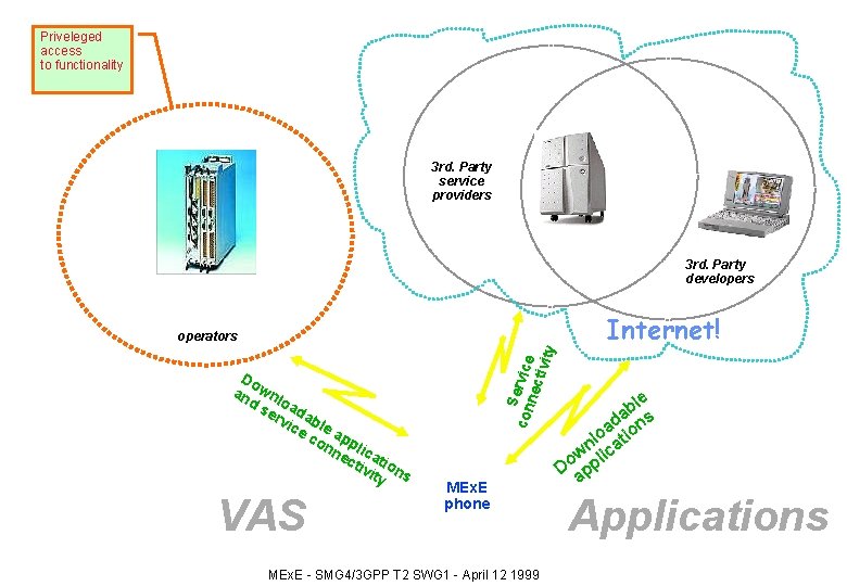 Priveleged access to functionality 3 rd. Party service providers 3 rd. Party developers Internet!