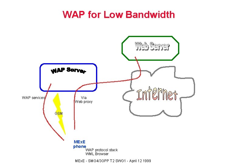 WAP for Low Bandwidth WAP services Via Web proxy GSM MEx. E phone WAP