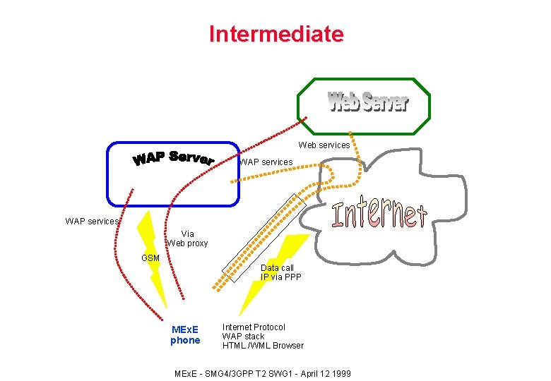 Intermediate Web services WAP services Via Web proxy GSM Data call IP via PPP