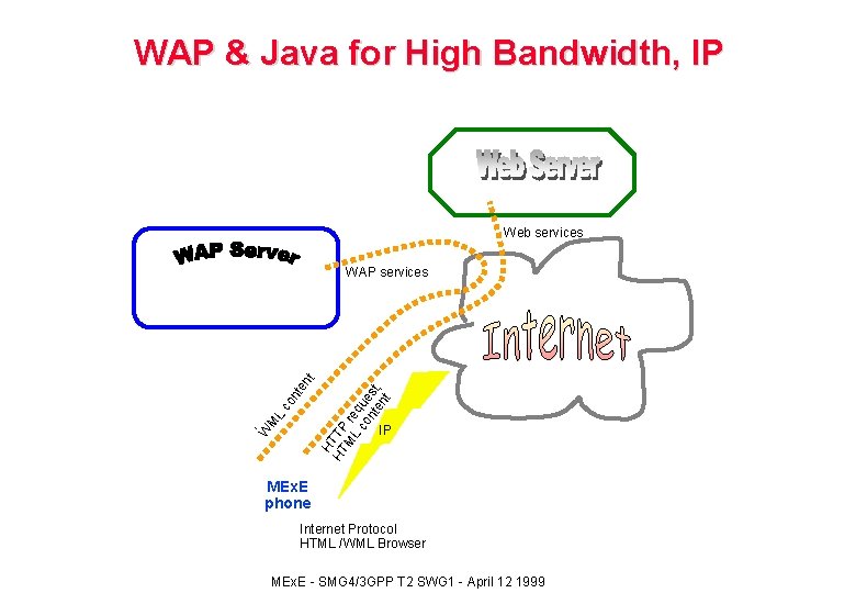 WAP & Java for High Bandwidth, IP Web services H HT TTP M re