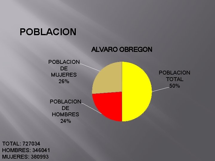 POBLACION ALVARO OBREGON POBLACION DE MUJERES 26% POBLACION DE HOMBRES 24% TOTAL: 727034 HOMBRES: