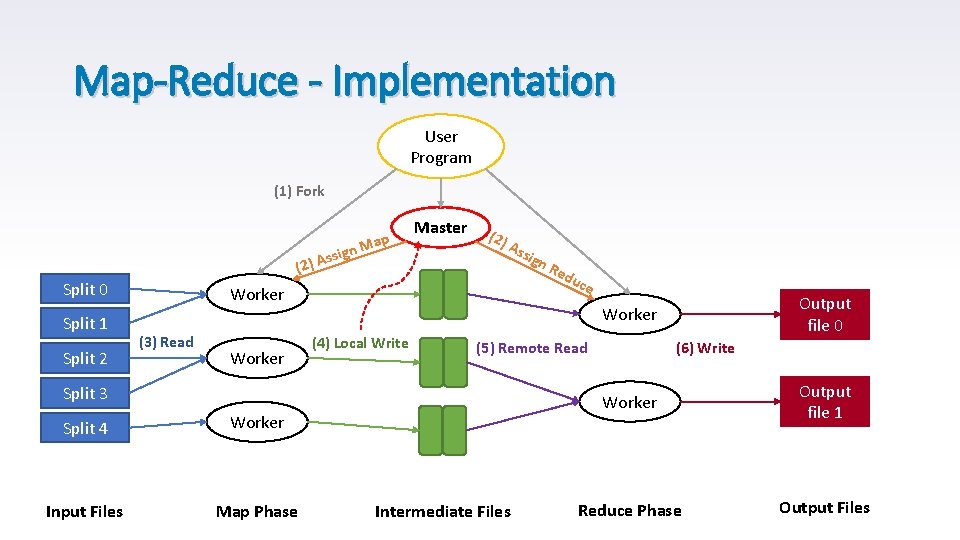 Map-Reduce - Implementation User Program (1) Fork ign s s A ) Map (2