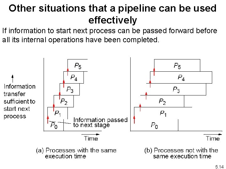 Other situations that a pipeline can be used effectively If information to start next