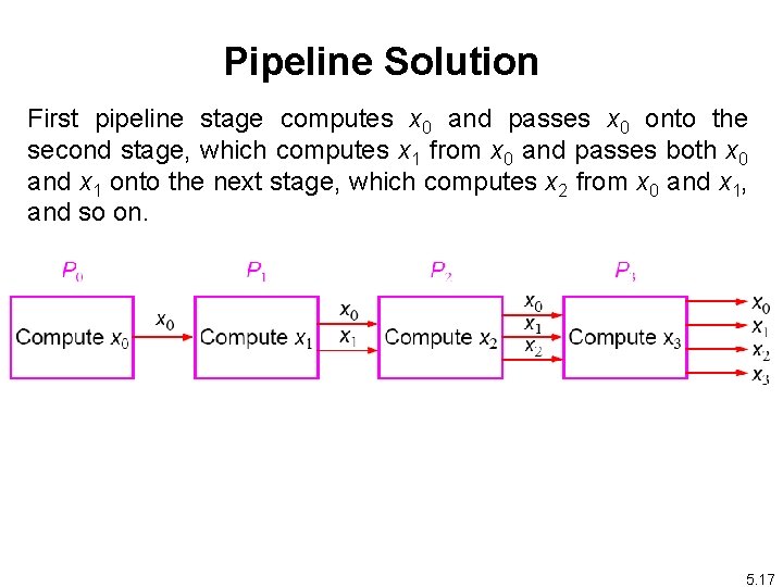 Pipeline Solution First pipeline stage computes x 0 and passes x 0 onto the