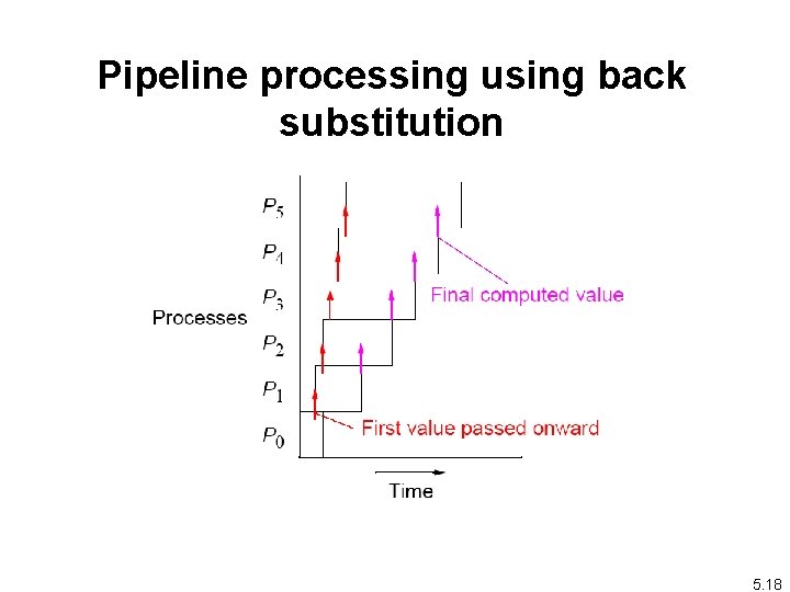 Pipeline processing using back substitution 5. 18 