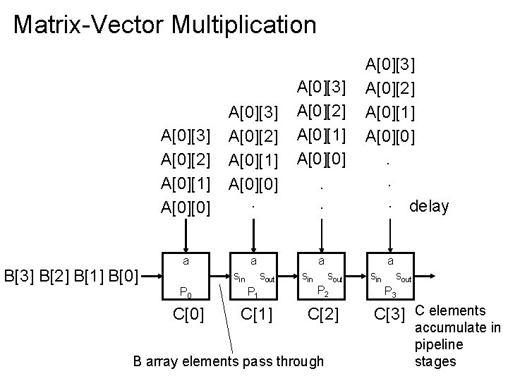 Matrix-Vector Multiplication B[3] B[2] B[1] B[0] A[0][3] A[0][2] A[0][1] A[0][0]. . a a a