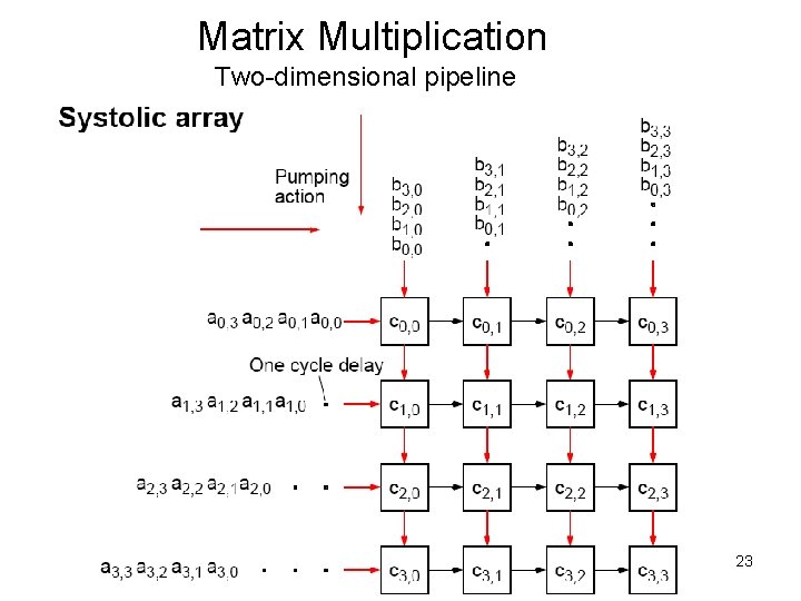 Matrix Multiplication Two-dimensional pipeline 23 