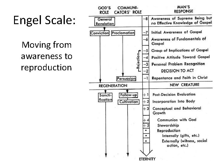 Engel Scale: Moving from awareness to reproduction 