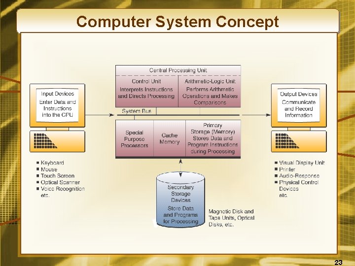 Computer System Concept 23 