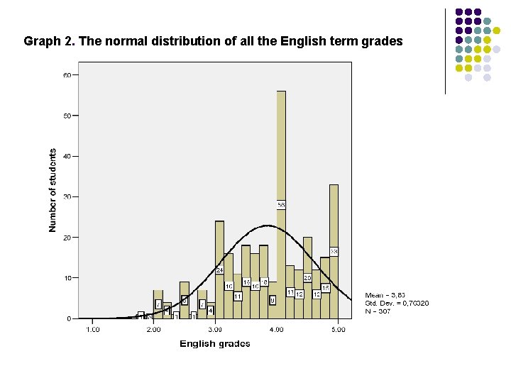 Graph 2. The normal distribution of all the English term grades 