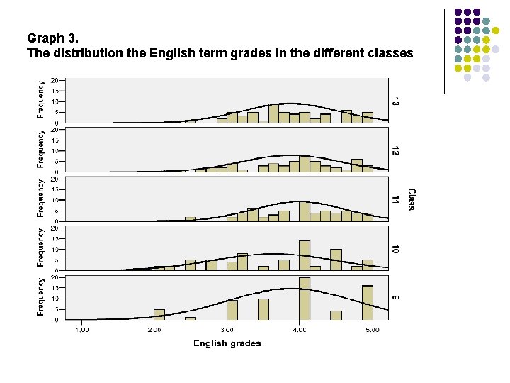 Graph 3. The distribution the English term grades in the different classes 