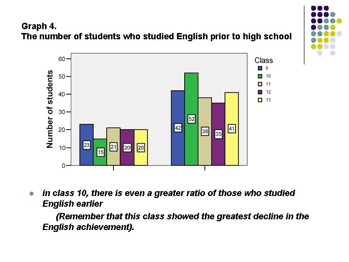 Graph 4. The number of students who studied English prior to high school l