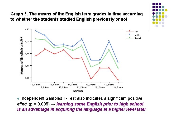 Graph 5. The means of the English term grades in time according to whether