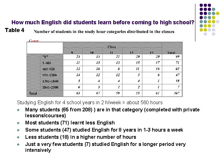 How much English did students learn before coming to high school? Table 4 Studying