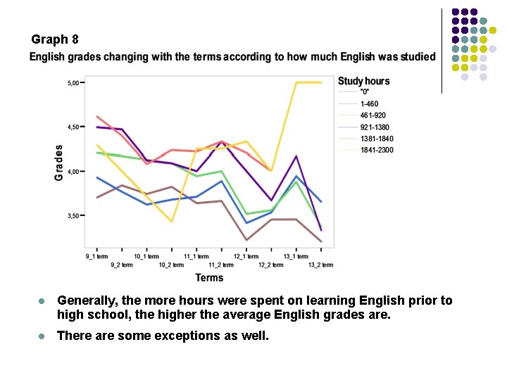 Graph 8 l Generally, the more hours were spent on learning English prior to
