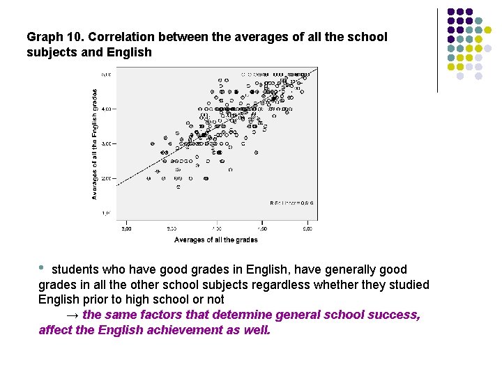 Graph 10. Correlation between the averages of all the school subjects and English •