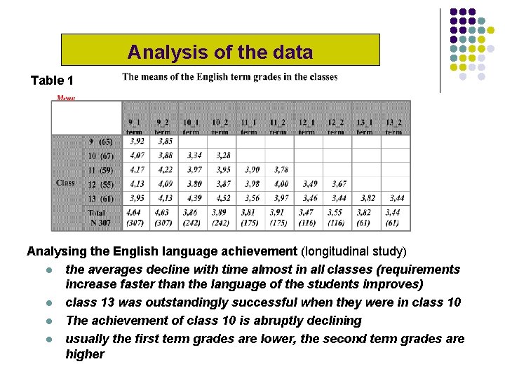 Analysis of the data Table 1 Analysing the English language achievement (longitudinal study) l