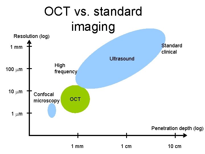 OCT vs. standard imaging Resolution (log) Standard clinical 1 mm Ultrasound 100 mm 10