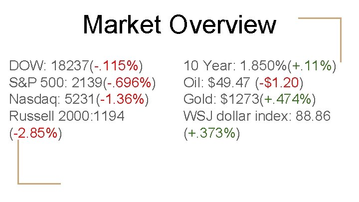 Market Overview DOW: 18237(-. 115%) S&P 500: 2139(-. 696%) Nasdaq: 5231(-1. 36%) Russell 2000: