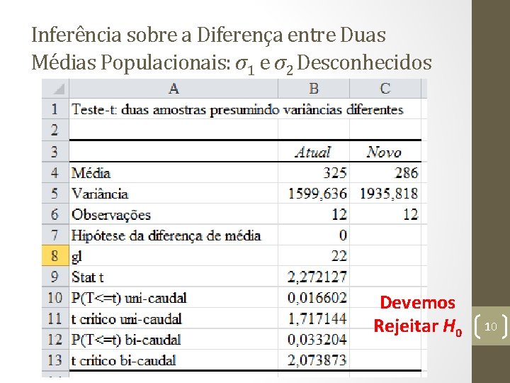 Inferência sobre a Diferença entre Duas Médias Populacionais: σ1 e σ2 Desconhecidos Devemos Rejeitar